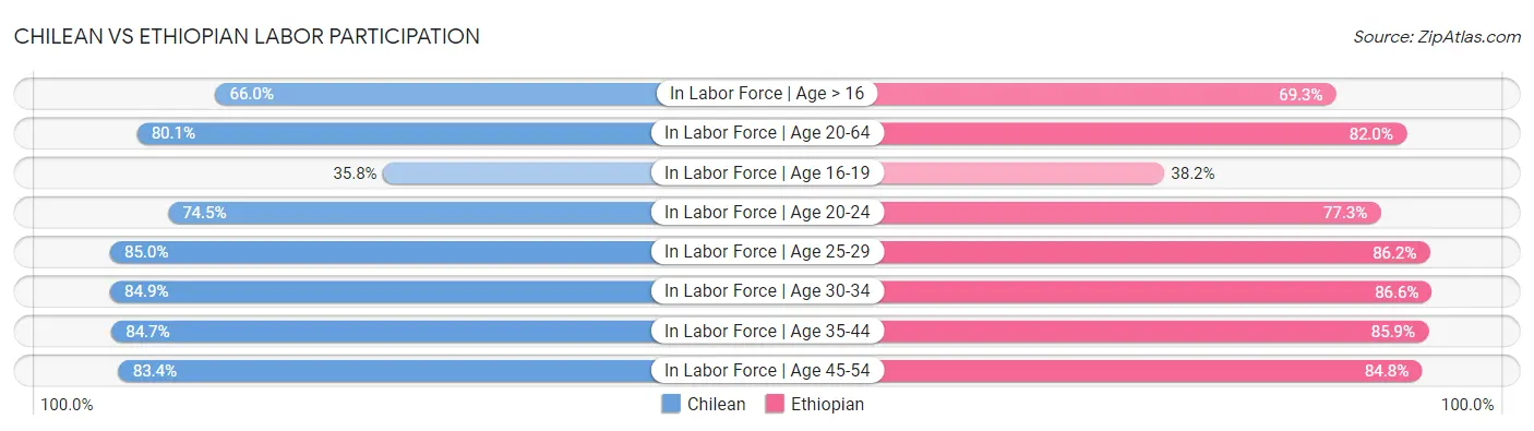 Chilean vs Ethiopian Labor Participation