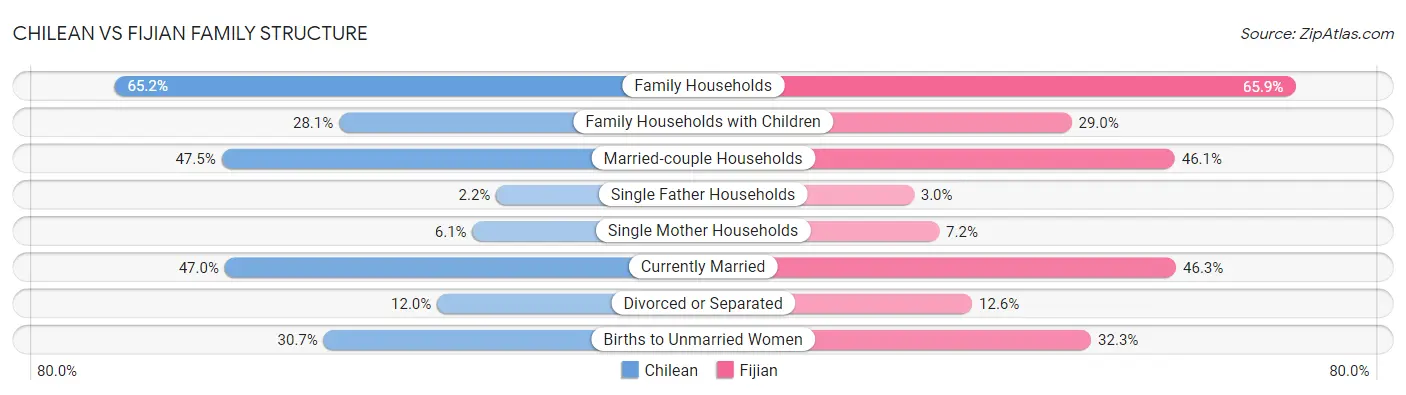 Chilean vs Fijian Family Structure
