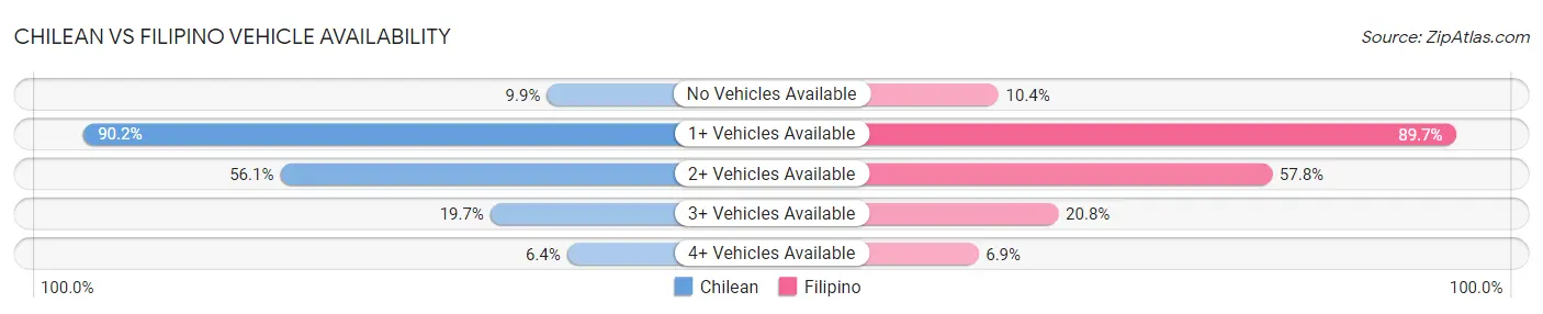Chilean vs Filipino Vehicle Availability