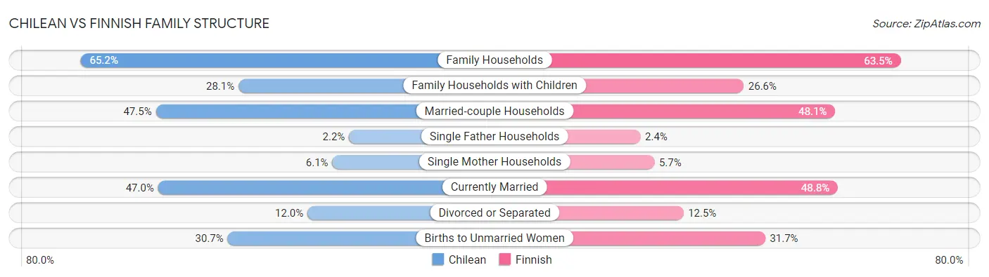 Chilean vs Finnish Family Structure