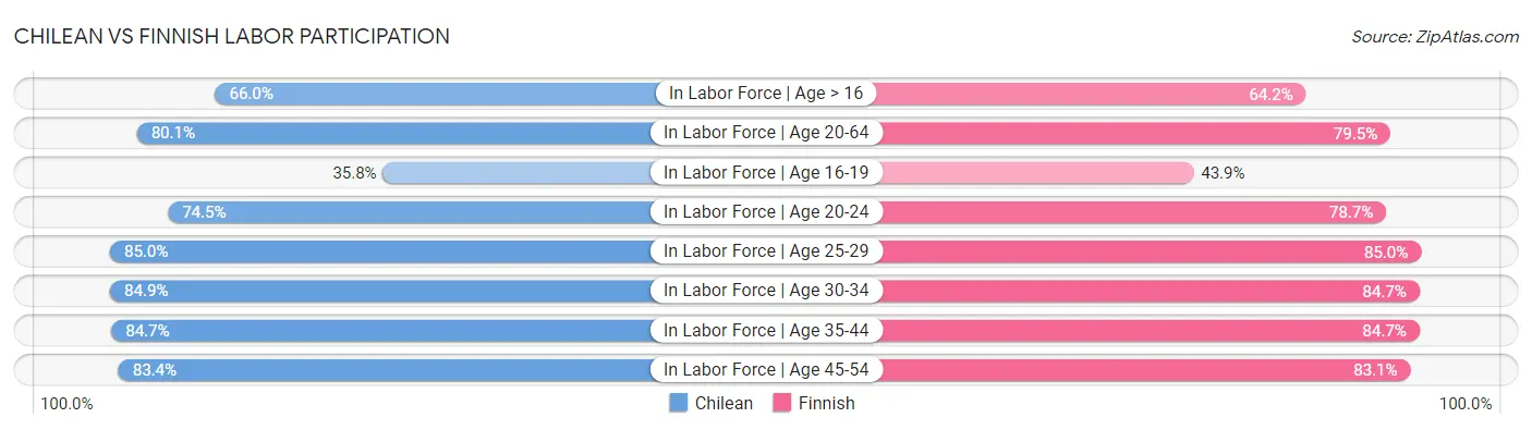 Chilean vs Finnish Labor Participation