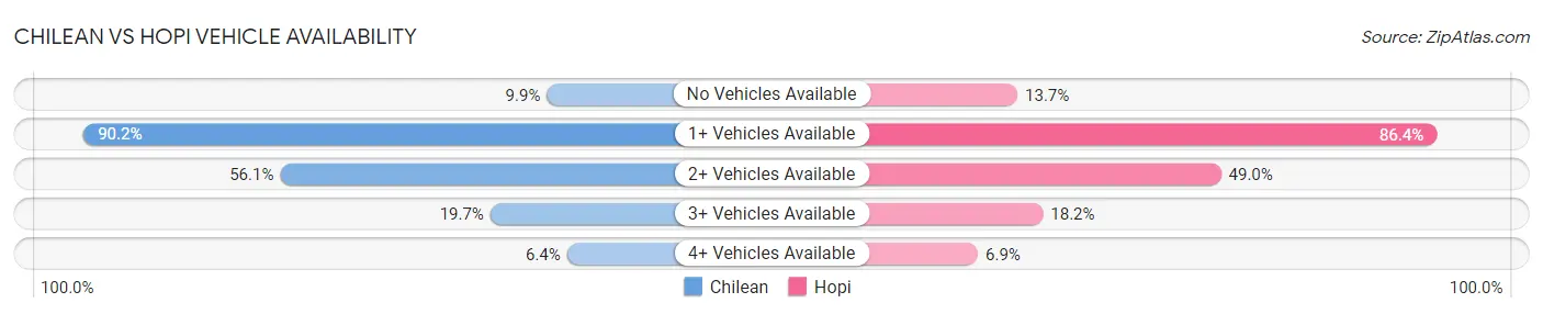 Chilean vs Hopi Vehicle Availability