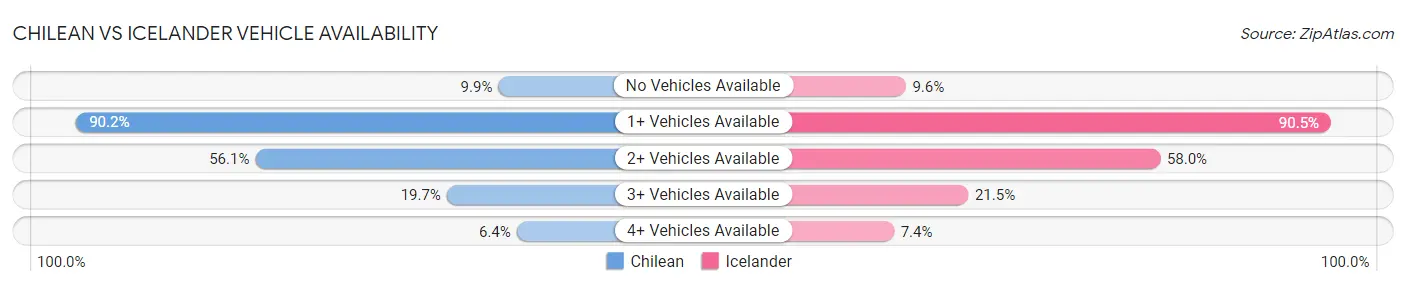 Chilean vs Icelander Vehicle Availability