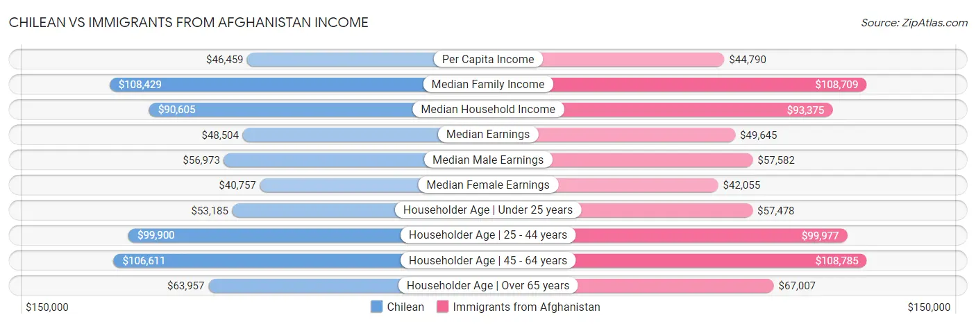 Chilean vs Immigrants from Afghanistan Income