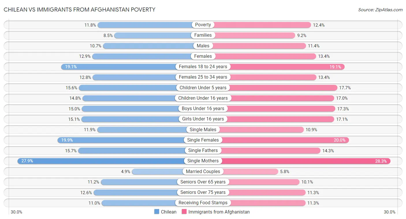 Chilean vs Immigrants from Afghanistan Poverty