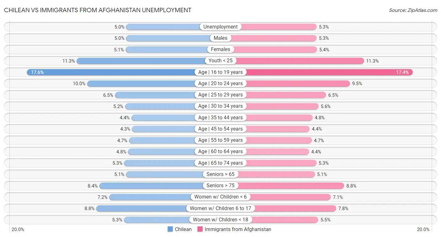 Chilean vs Immigrants from Afghanistan Unemployment
