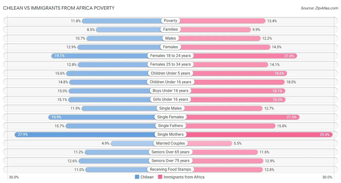 Chilean vs Immigrants from Africa Poverty