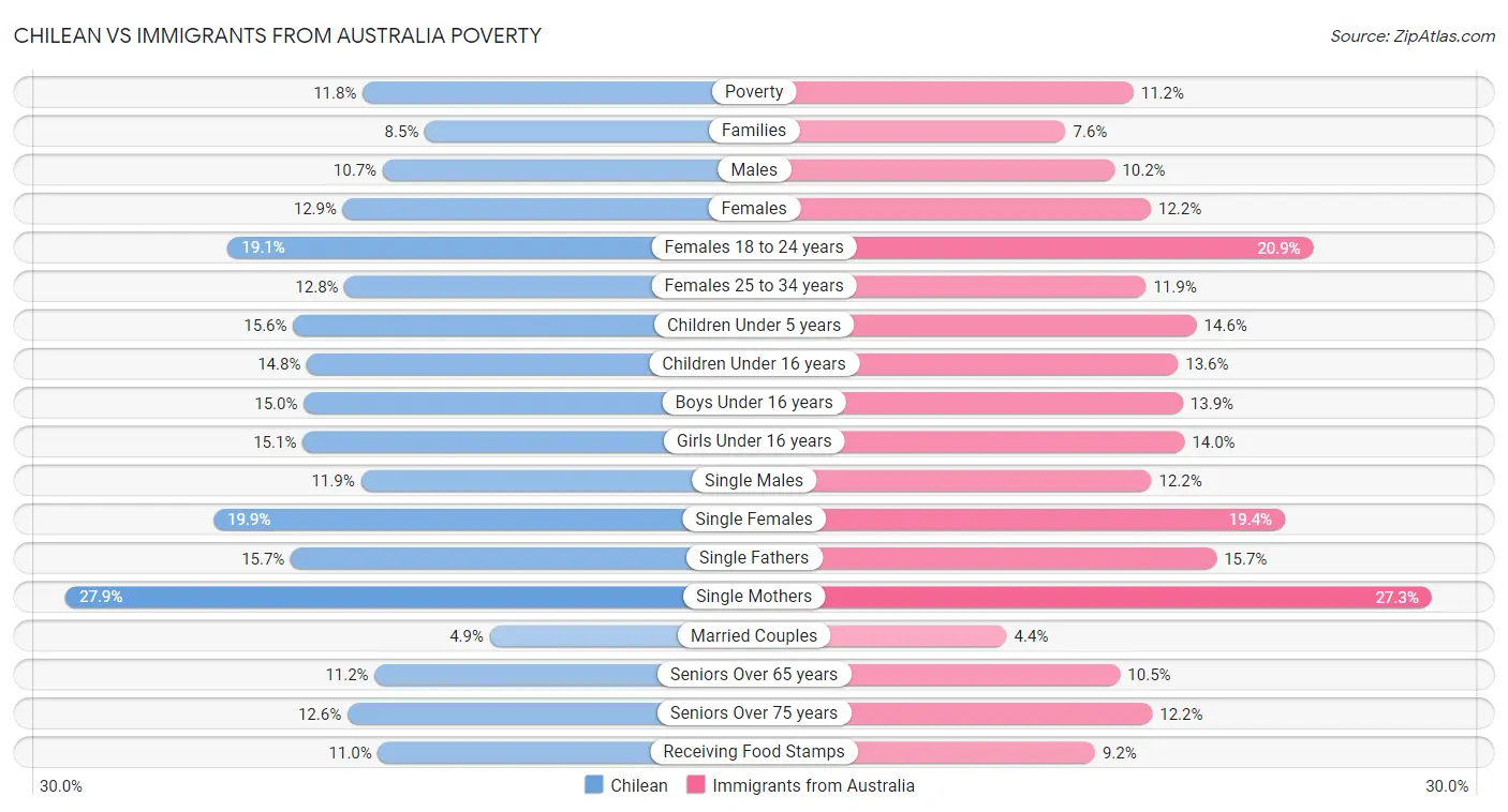 Chilean vs Immigrants from Australia Poverty