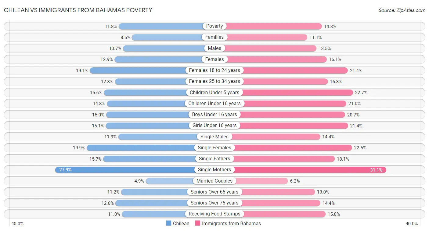 Chilean vs Immigrants from Bahamas Poverty