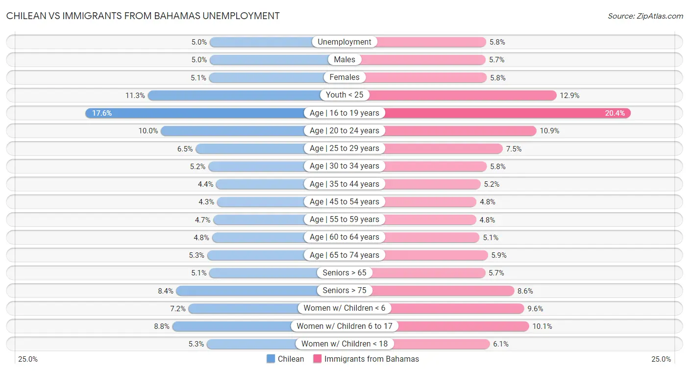 Chilean vs Immigrants from Bahamas Unemployment
