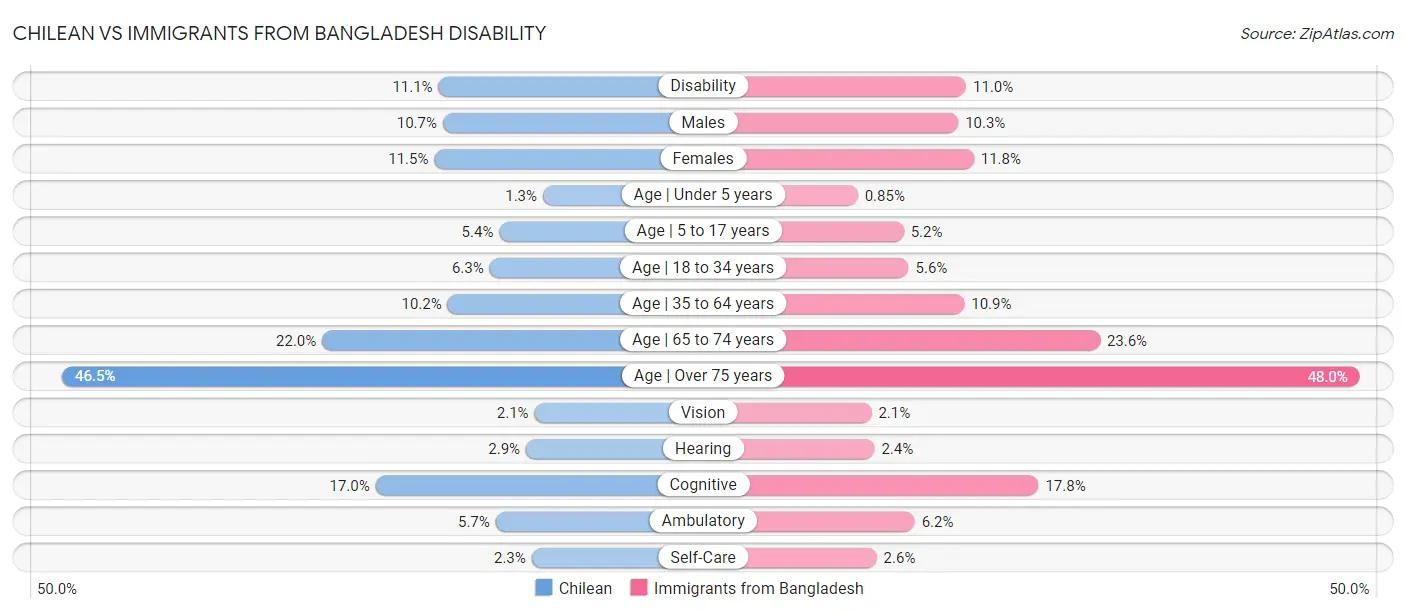 Chilean vs Immigrants from Bangladesh Disability