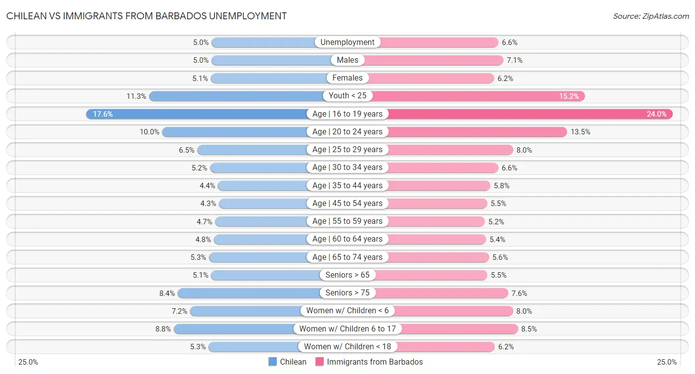 Chilean vs Immigrants from Barbados Unemployment