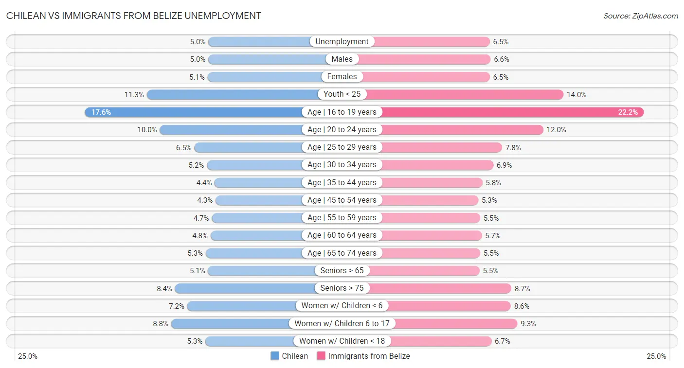 Chilean vs Immigrants from Belize Unemployment