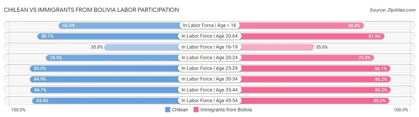 Chilean vs Immigrants from Bolivia Labor Participation