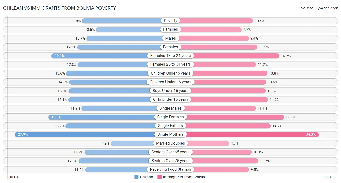 Chilean vs Immigrants from Bolivia Poverty
