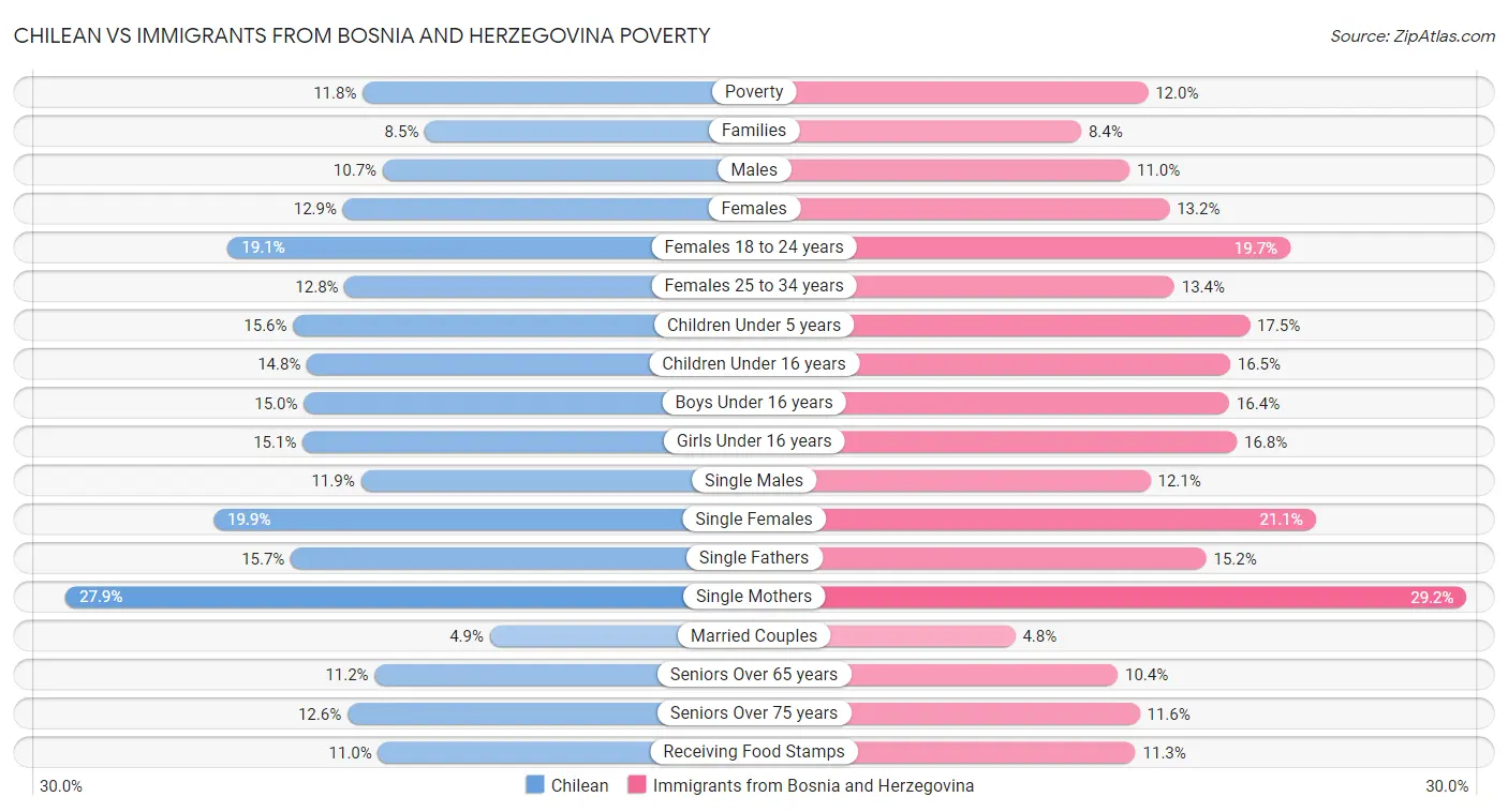 Chilean vs Immigrants from Bosnia and Herzegovina Poverty