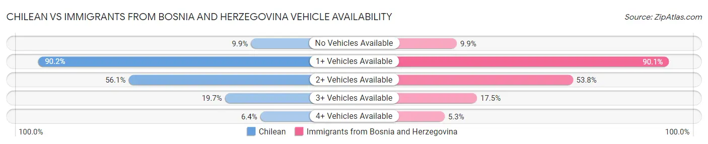 Chilean vs Immigrants from Bosnia and Herzegovina Vehicle Availability