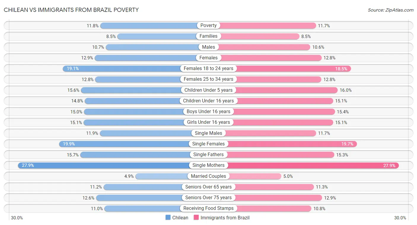 Chilean vs Immigrants from Brazil Poverty