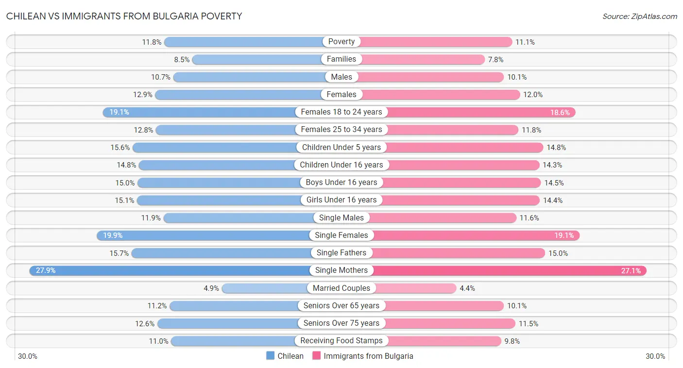 Chilean vs Immigrants from Bulgaria Poverty