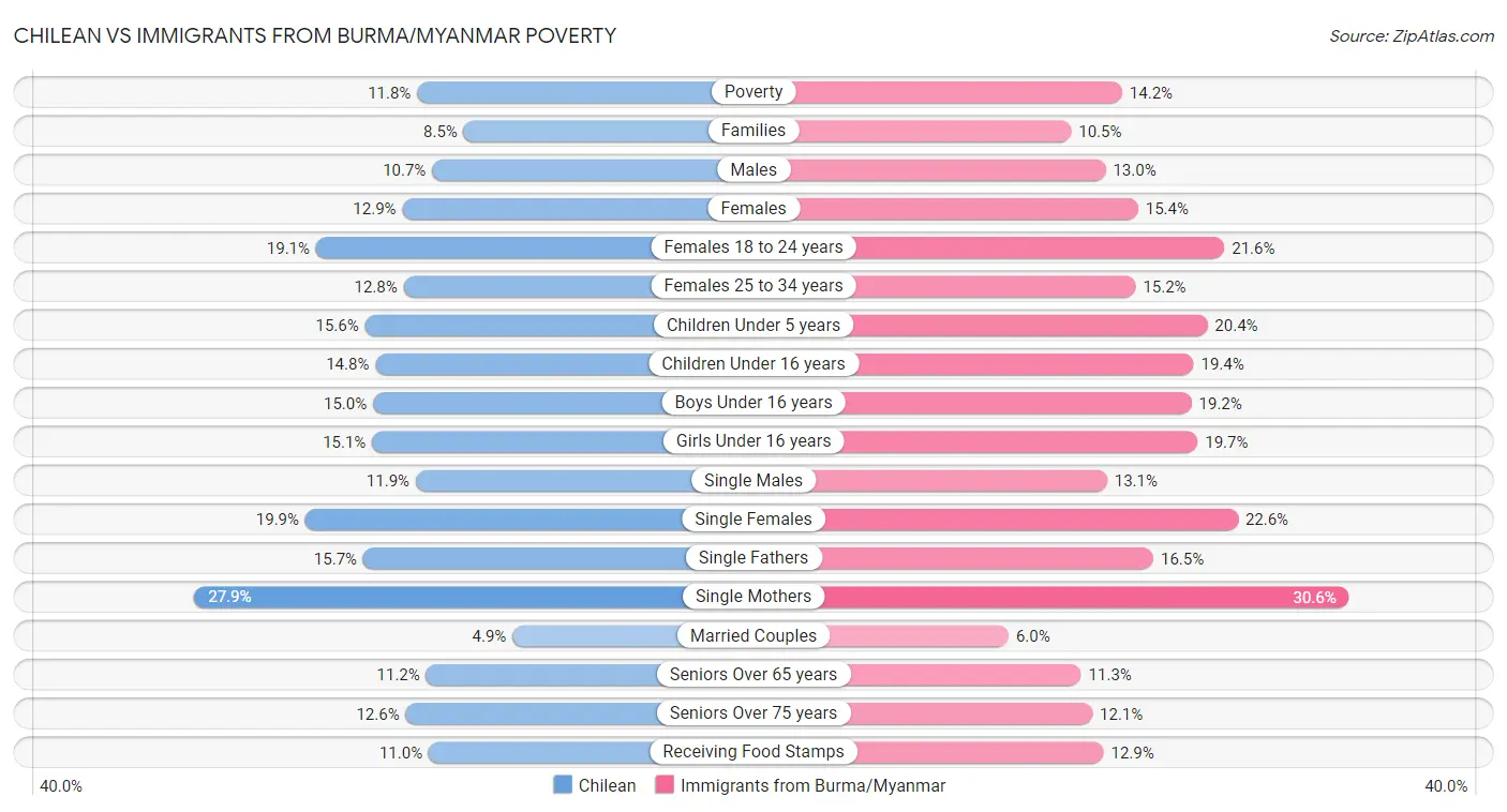 Chilean vs Immigrants from Burma/Myanmar Poverty