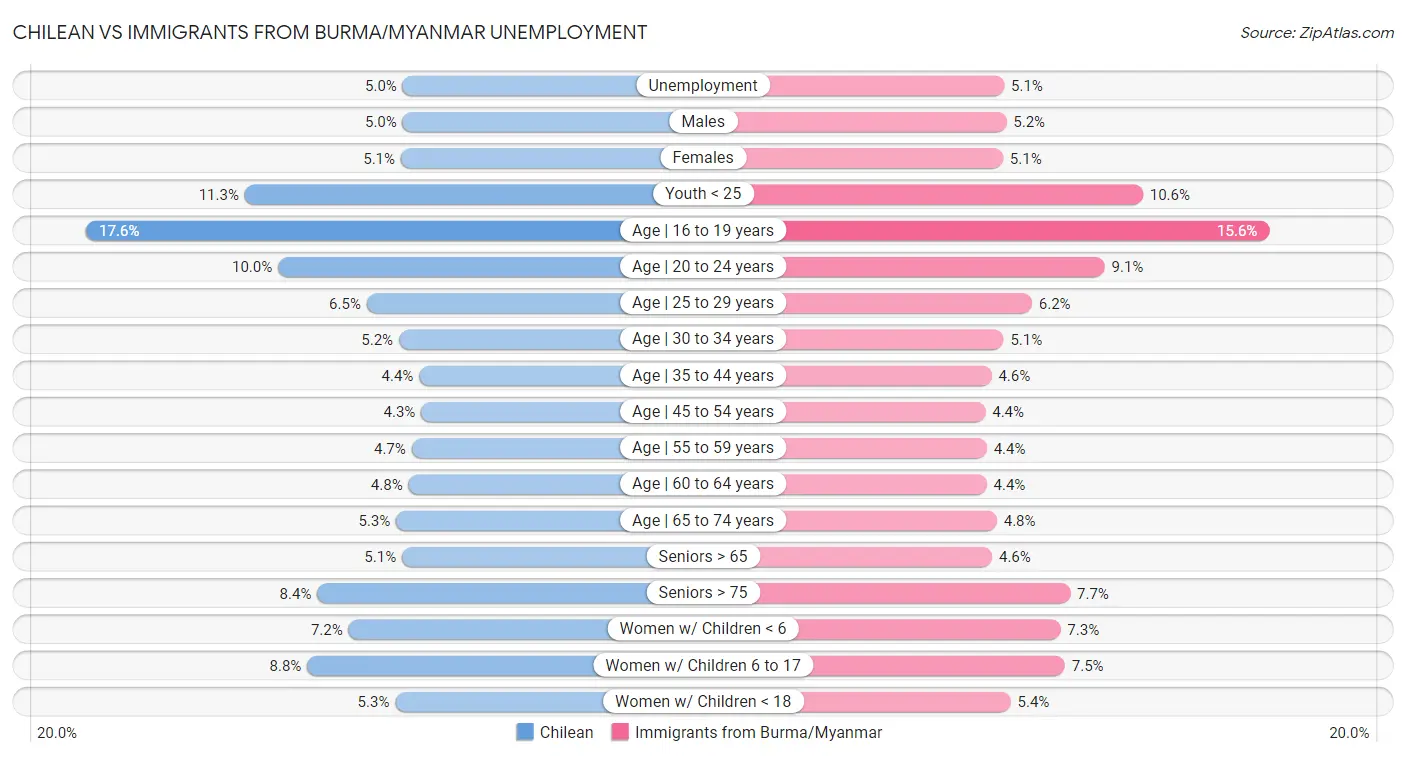 Chilean vs Immigrants from Burma/Myanmar Unemployment