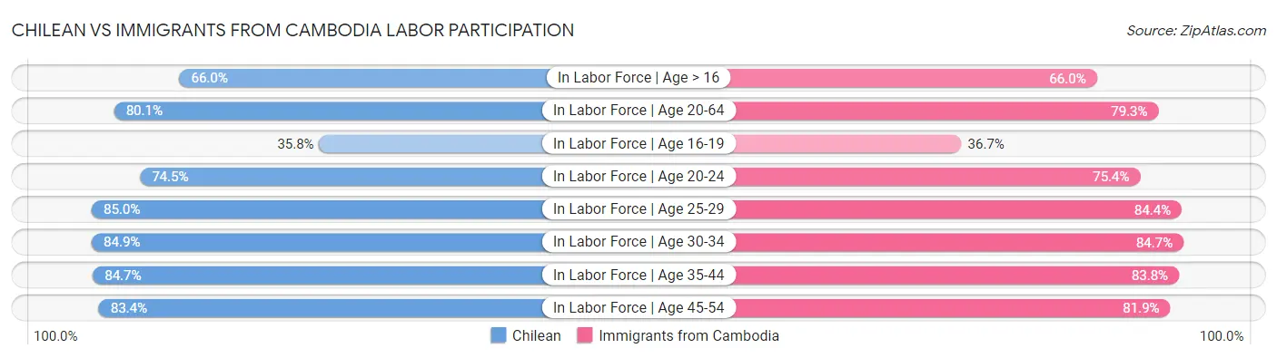 Chilean vs Immigrants from Cambodia Labor Participation