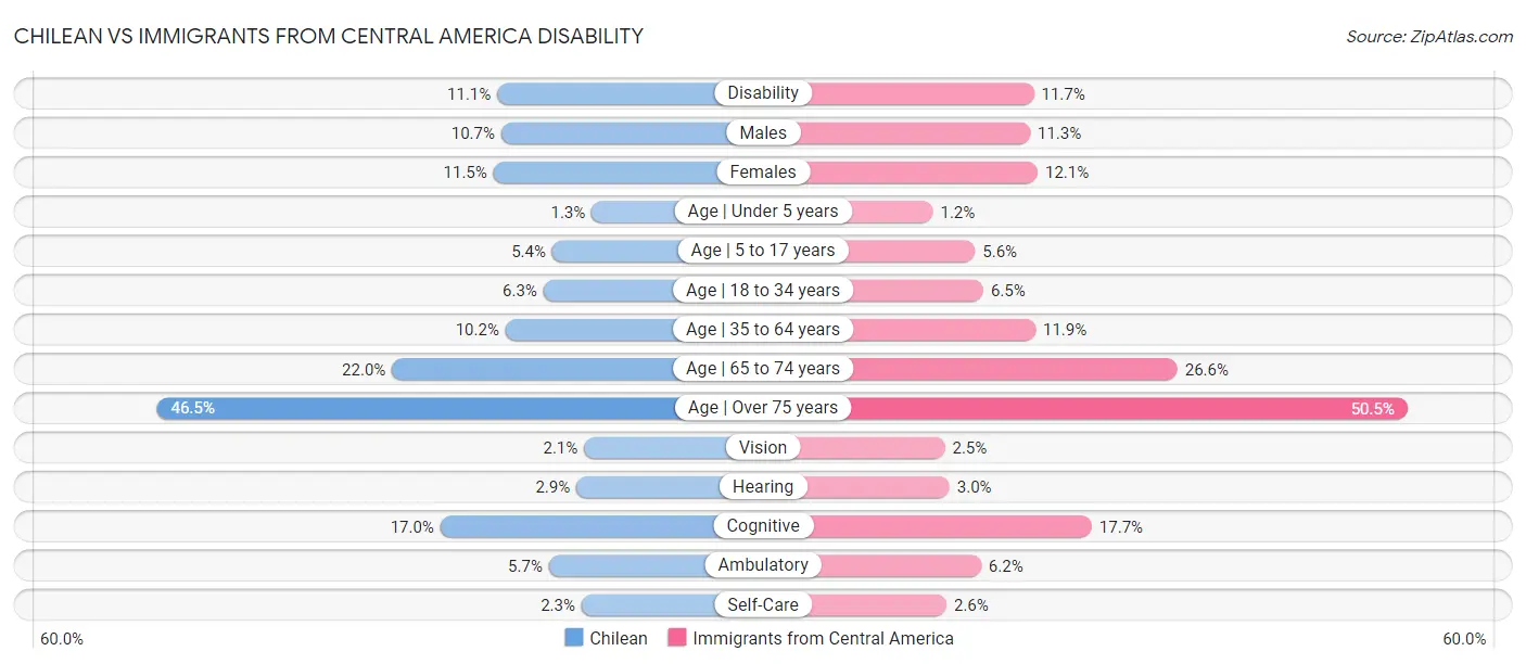 Chilean vs Immigrants from Central America Disability