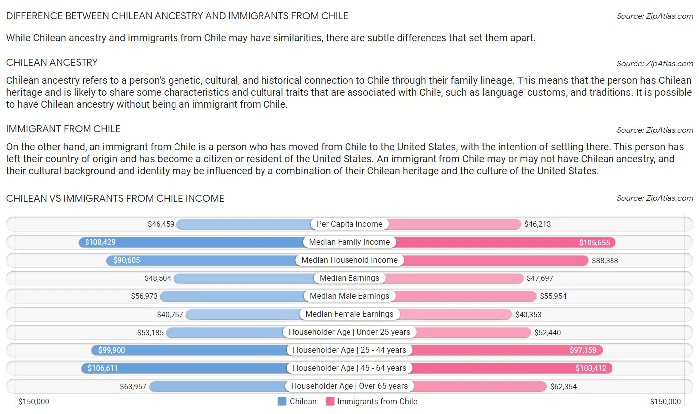 Chilean vs Immigrants from Chile Income