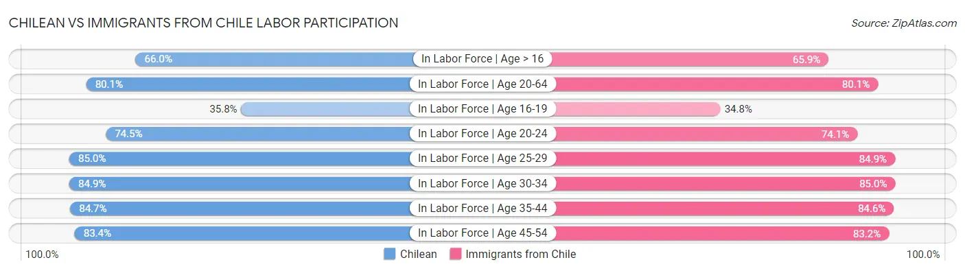 Chilean vs Immigrants from Chile Labor Participation