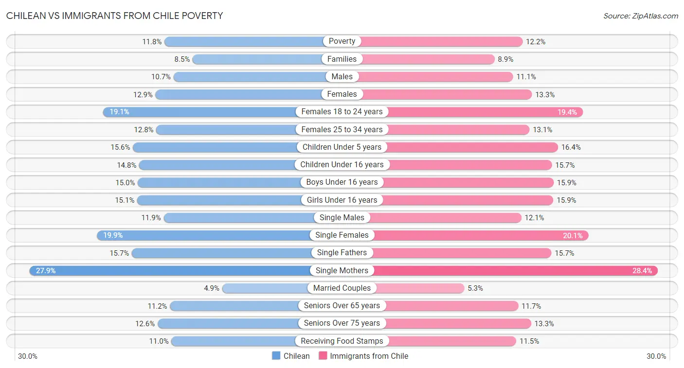 Chilean vs Immigrants from Chile Poverty