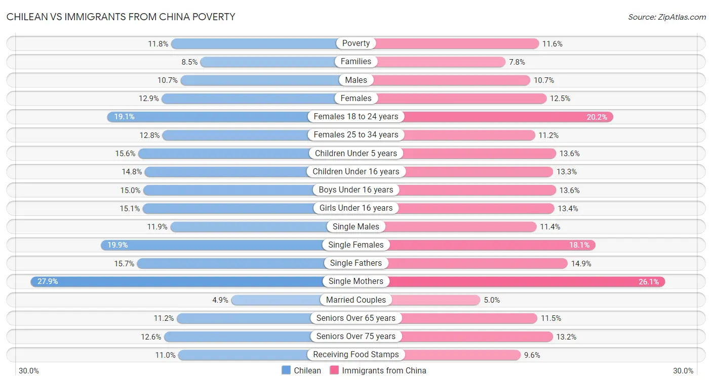 Chilean vs Immigrants from China Poverty