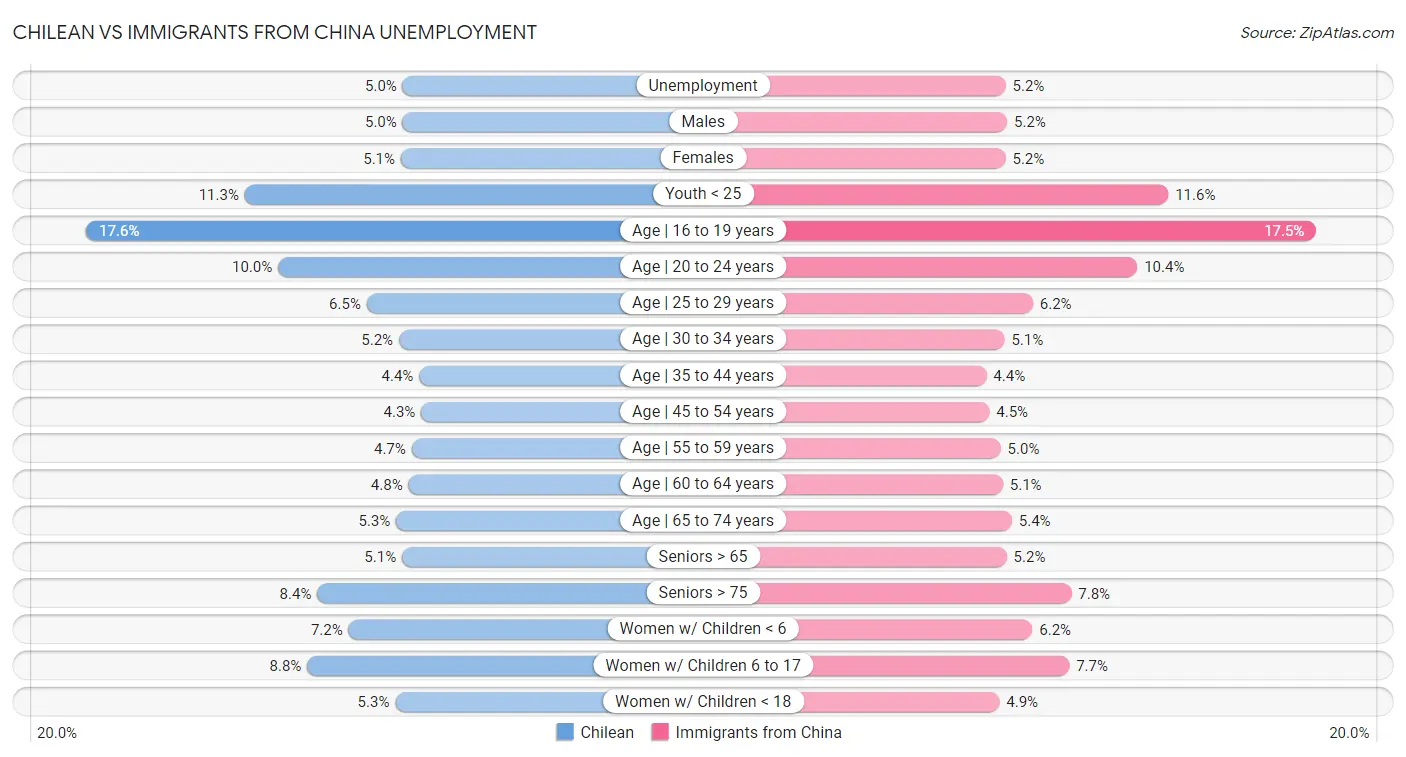 Chilean vs Immigrants from China Unemployment