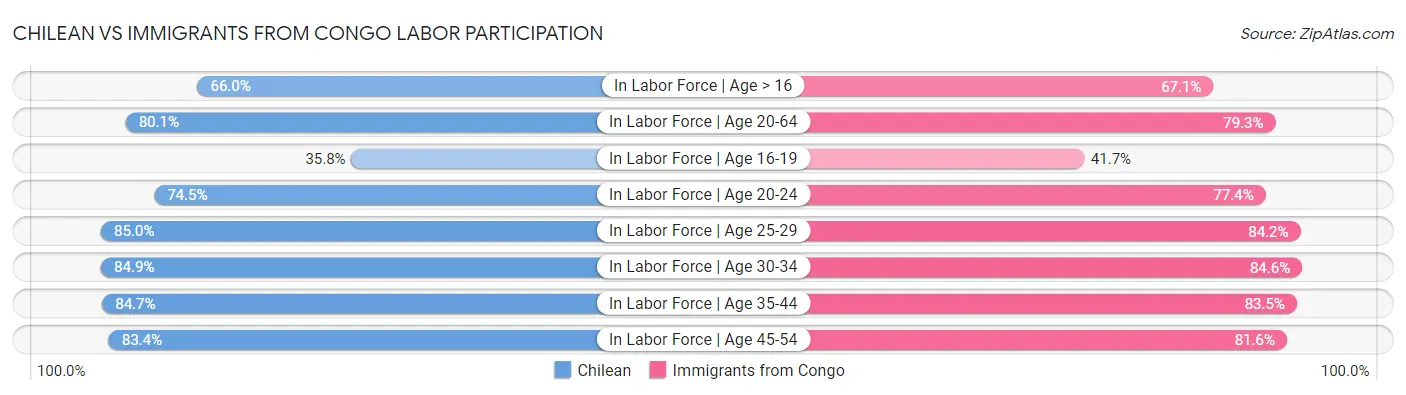Chilean vs Immigrants from Congo Labor Participation