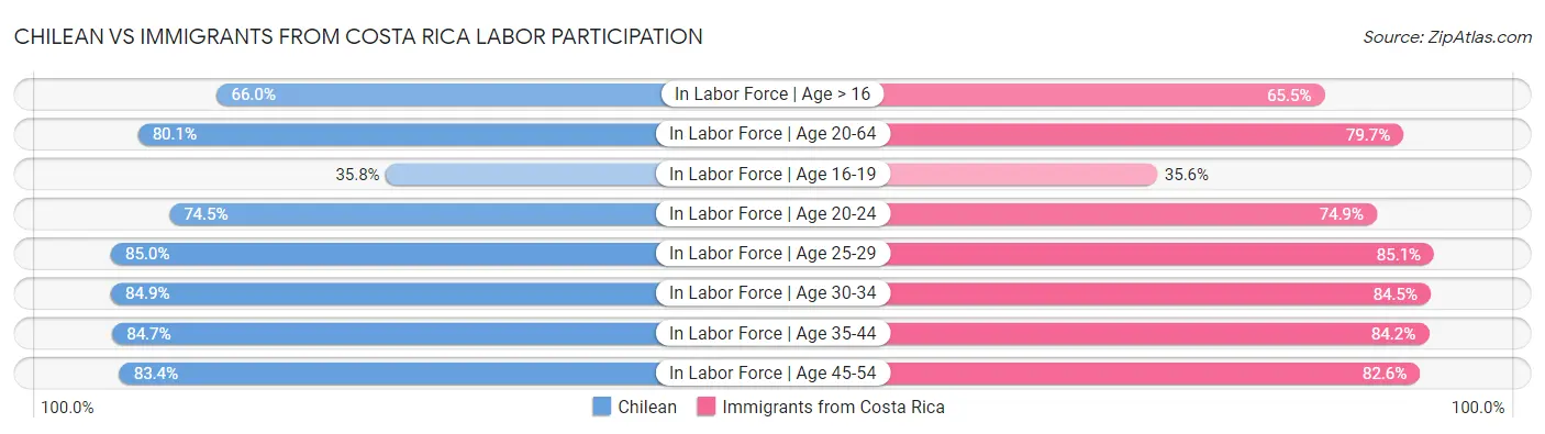 Chilean vs Immigrants from Costa Rica Labor Participation