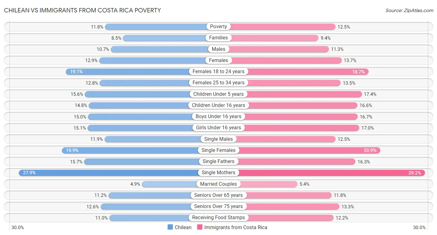 Chilean vs Immigrants from Costa Rica Poverty