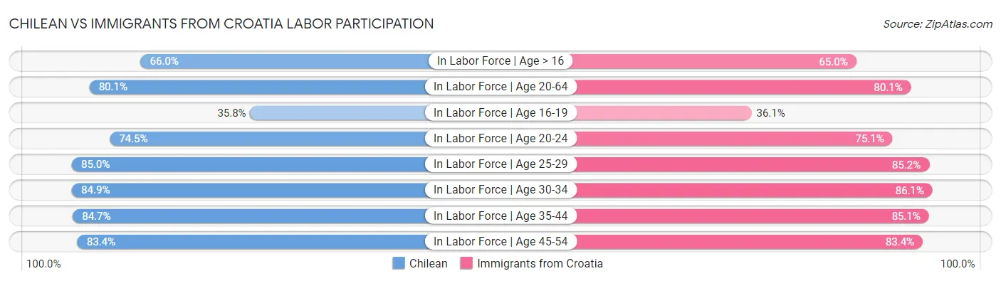 Chilean vs Immigrants from Croatia Labor Participation