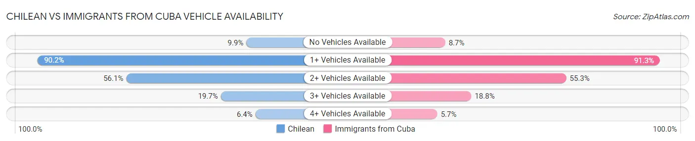 Chilean vs Immigrants from Cuba Vehicle Availability