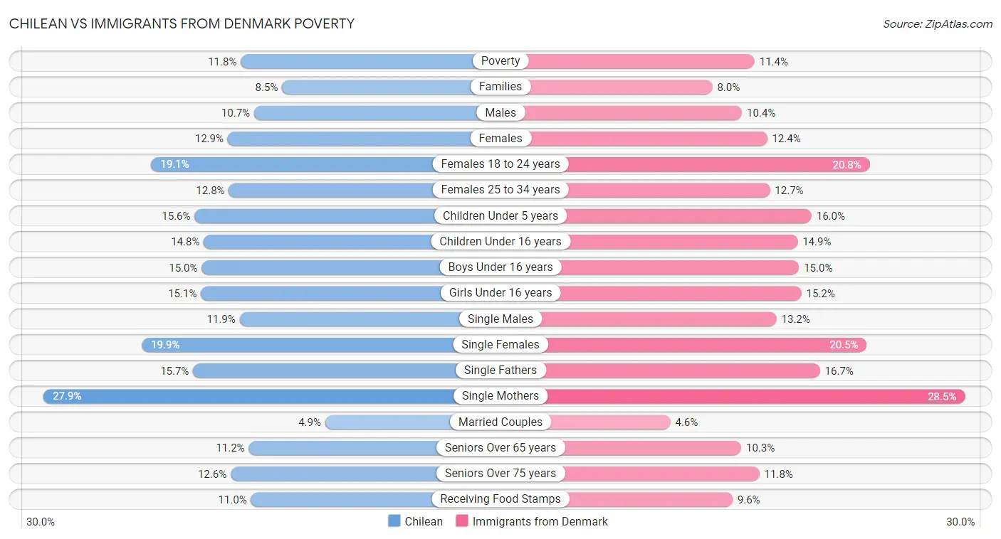 Chilean vs Immigrants from Denmark Poverty