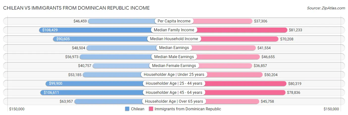 Chilean vs Immigrants from Dominican Republic Income