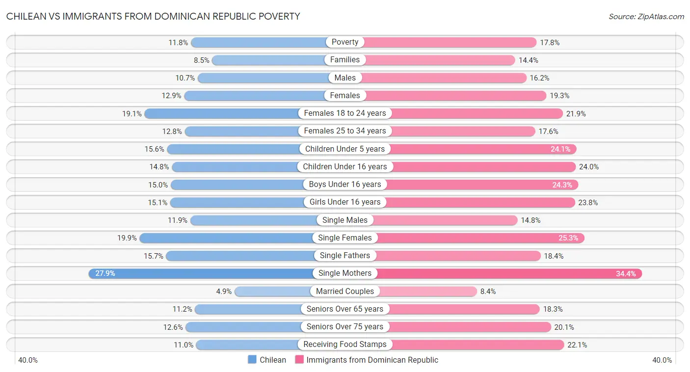 Chilean vs Immigrants from Dominican Republic Poverty