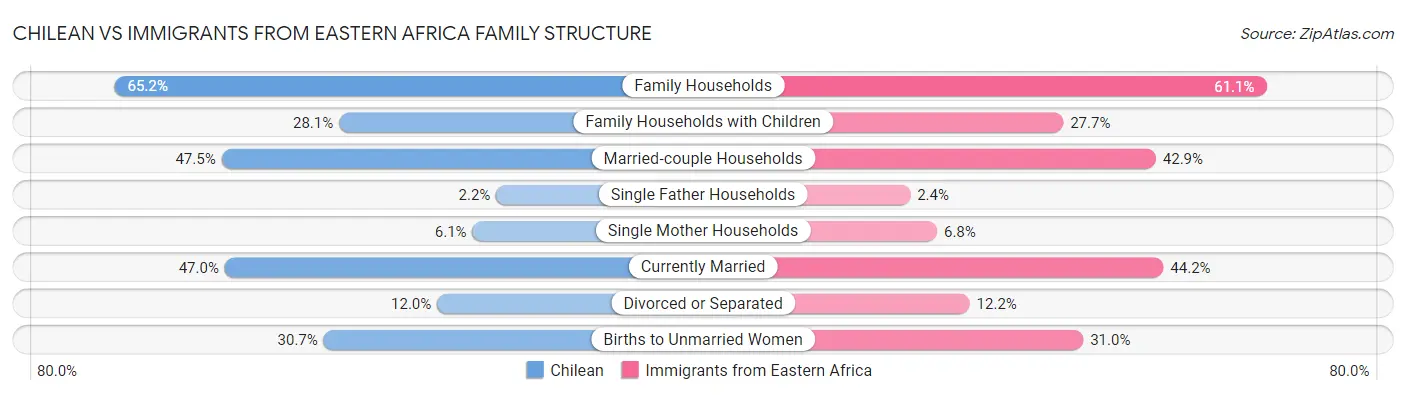 Chilean vs Immigrants from Eastern Africa Family Structure