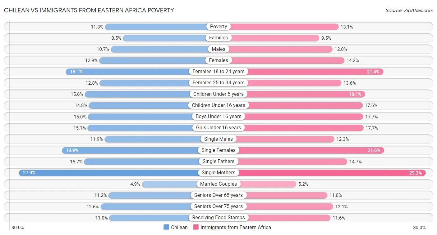 Chilean vs Immigrants from Eastern Africa Poverty