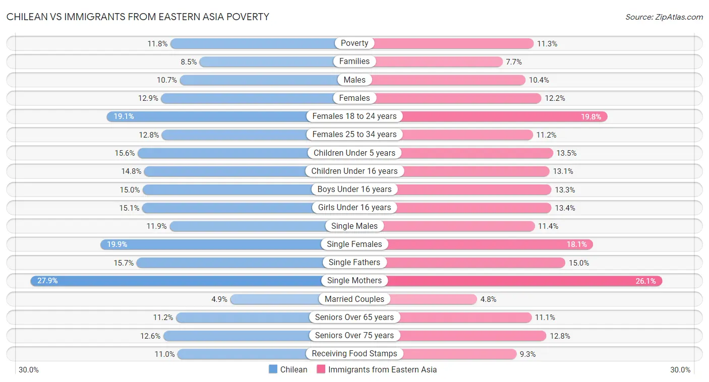 Chilean vs Immigrants from Eastern Asia Poverty