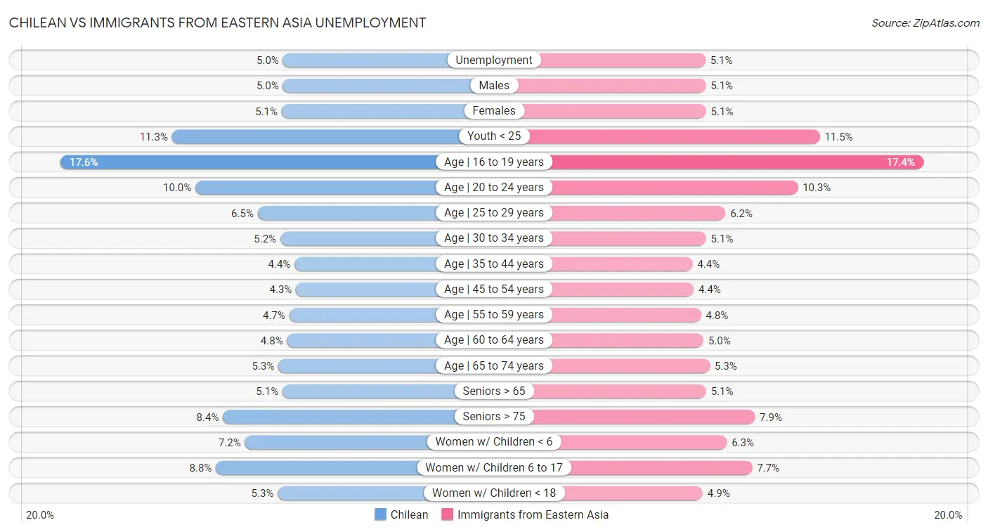 Chilean vs Immigrants from Eastern Asia Unemployment