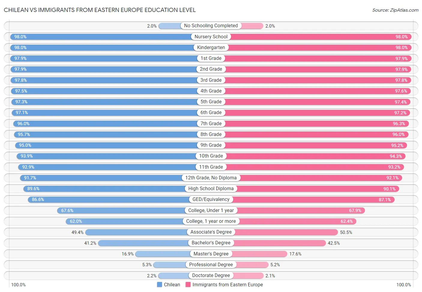 Chilean vs Immigrants from Eastern Europe Education Level