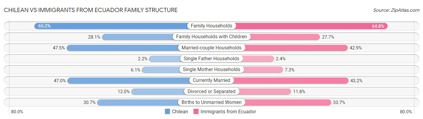 Chilean vs Immigrants from Ecuador Family Structure