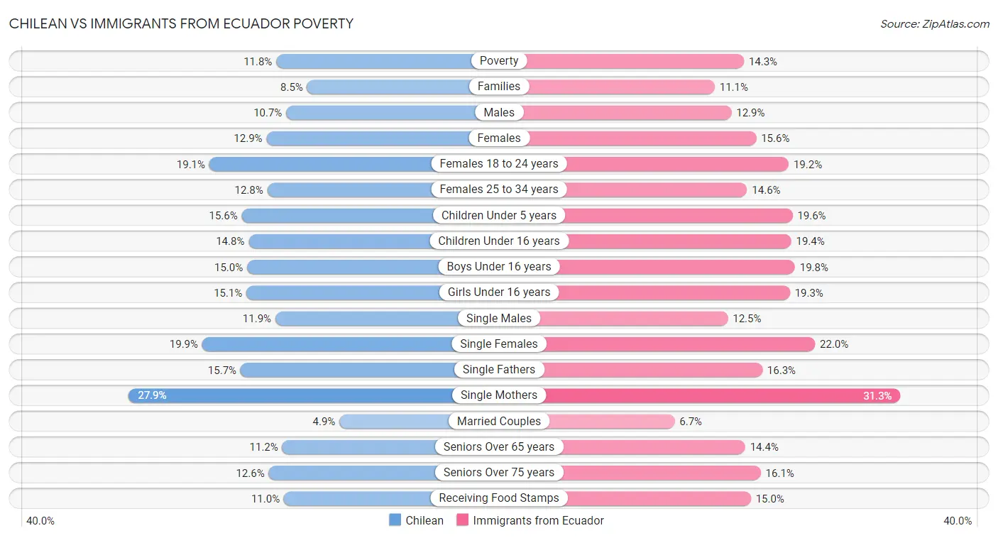 Chilean vs Immigrants from Ecuador Poverty