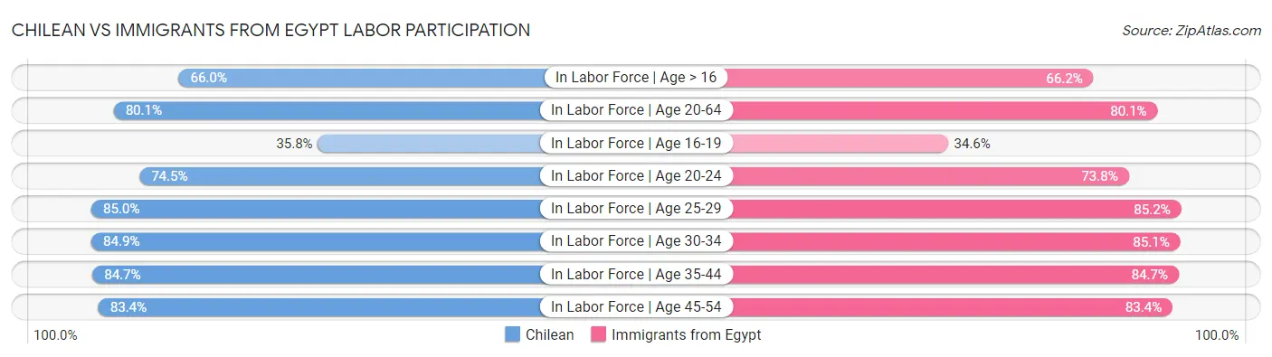 Chilean vs Immigrants from Egypt Labor Participation