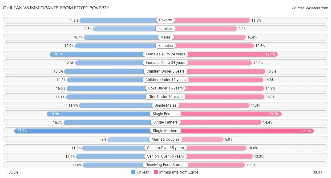 Chilean vs Immigrants from Egypt Poverty