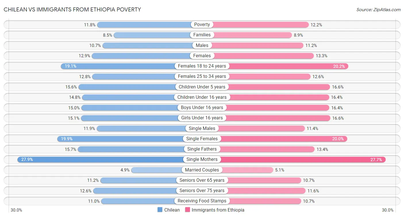 Chilean vs Immigrants from Ethiopia Poverty